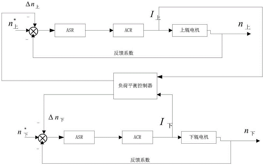 Method for realizing upper and lower roller load balance control based on 6RA80 direct current speed regulator