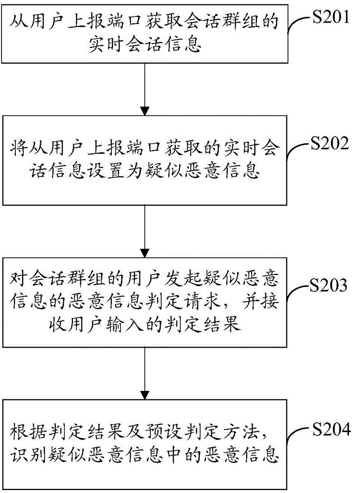 Malicious information identification method, device and system