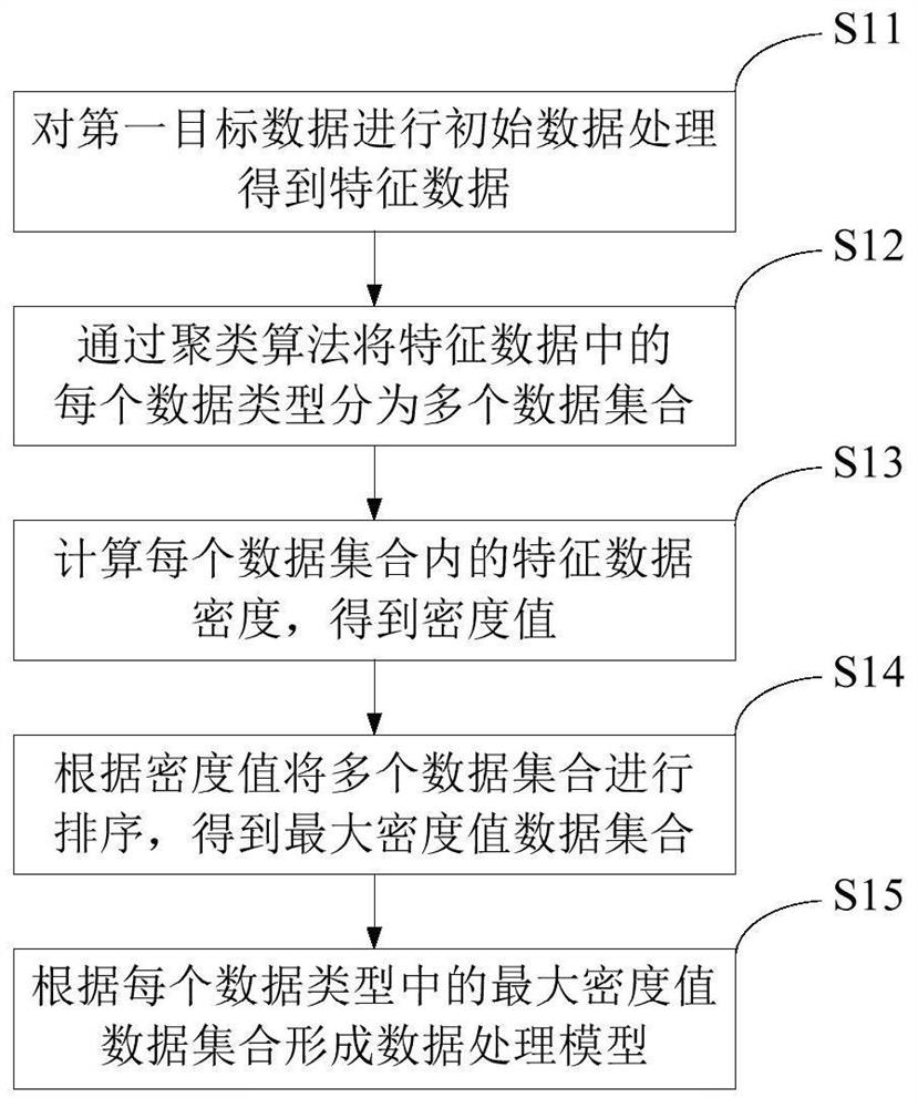 Data processing learning method, system and electronic device