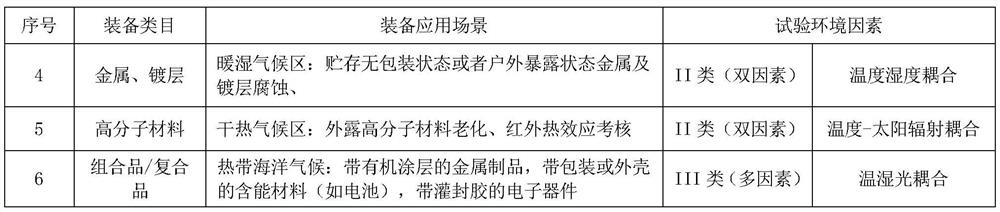 Environment test condition cutting method and environment test control system based on equipment environment profile and environment equivalent analysis