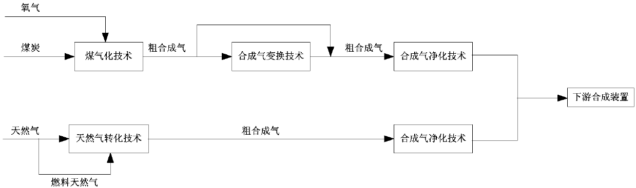 Method and device for determining synthesis gas production technology