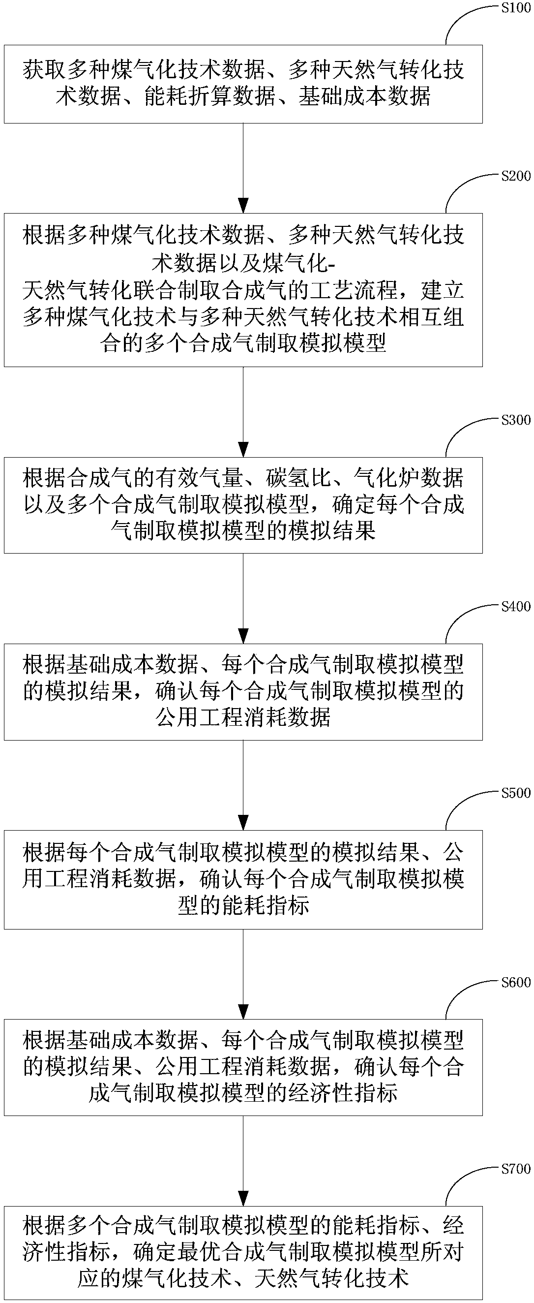 Method and device for determining synthesis gas production technology