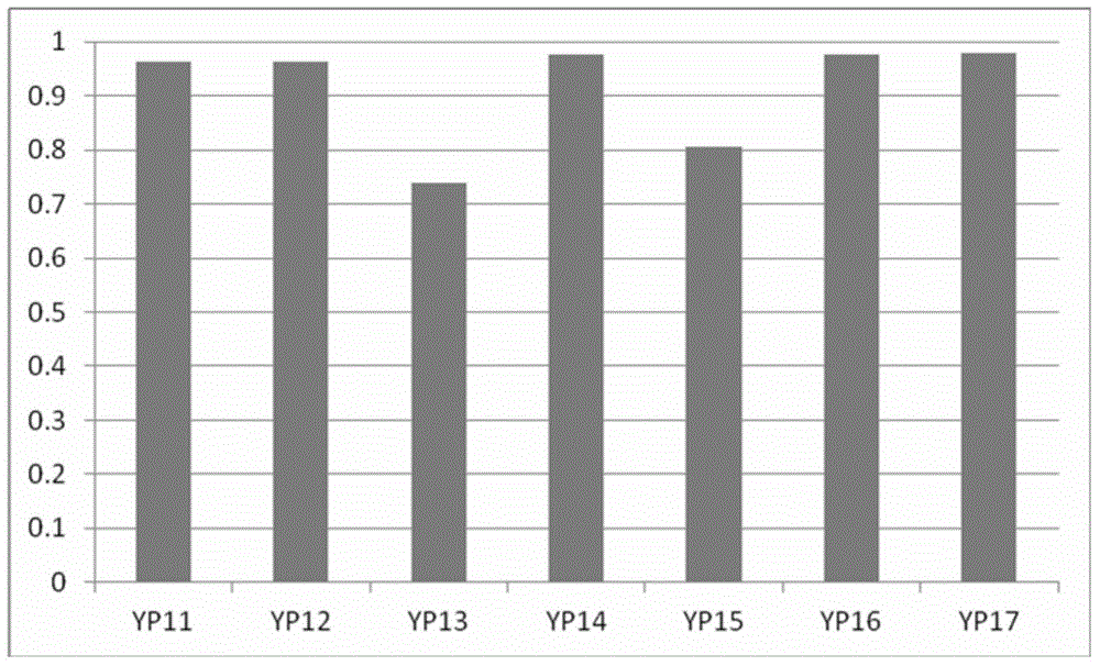 Method for quickly and accurately evaluating quality stability of cigarette product