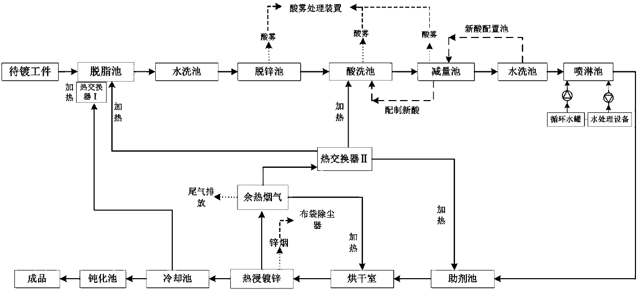Closed-loop hot galvanizing production line and control method