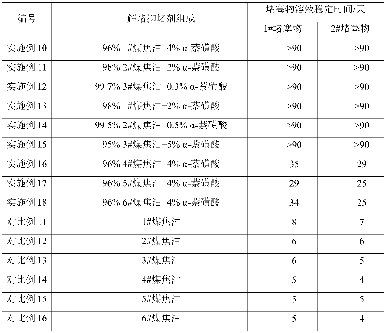 A plug-removing and suppressing agent and its application and method for plugging-removing and suppressing in heavy oil production