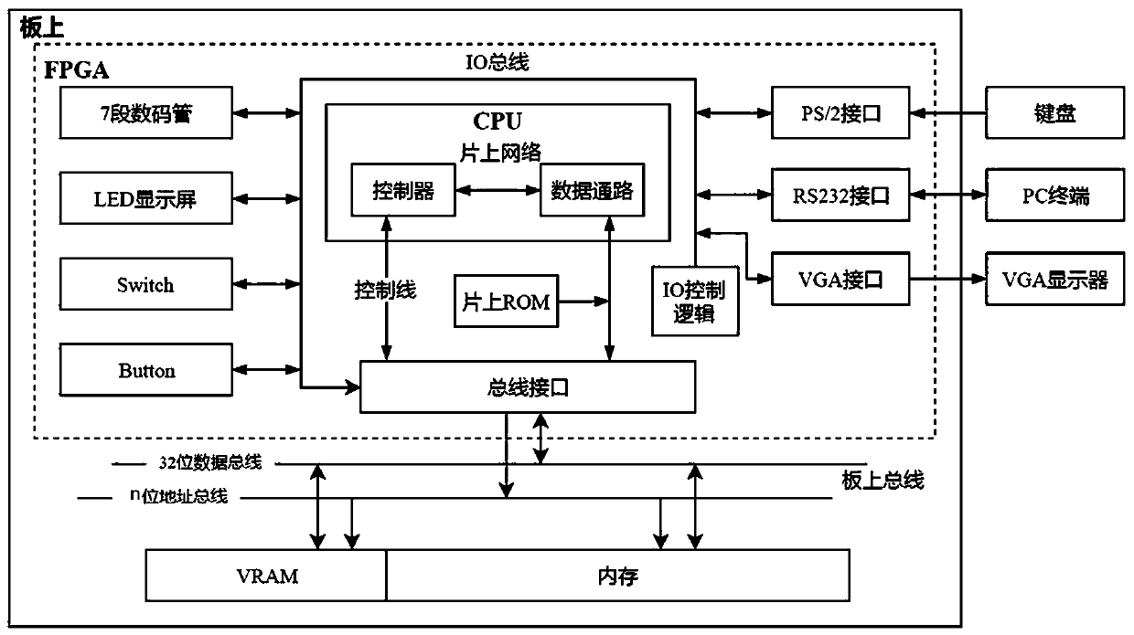 FPGA-based onboard system realization method