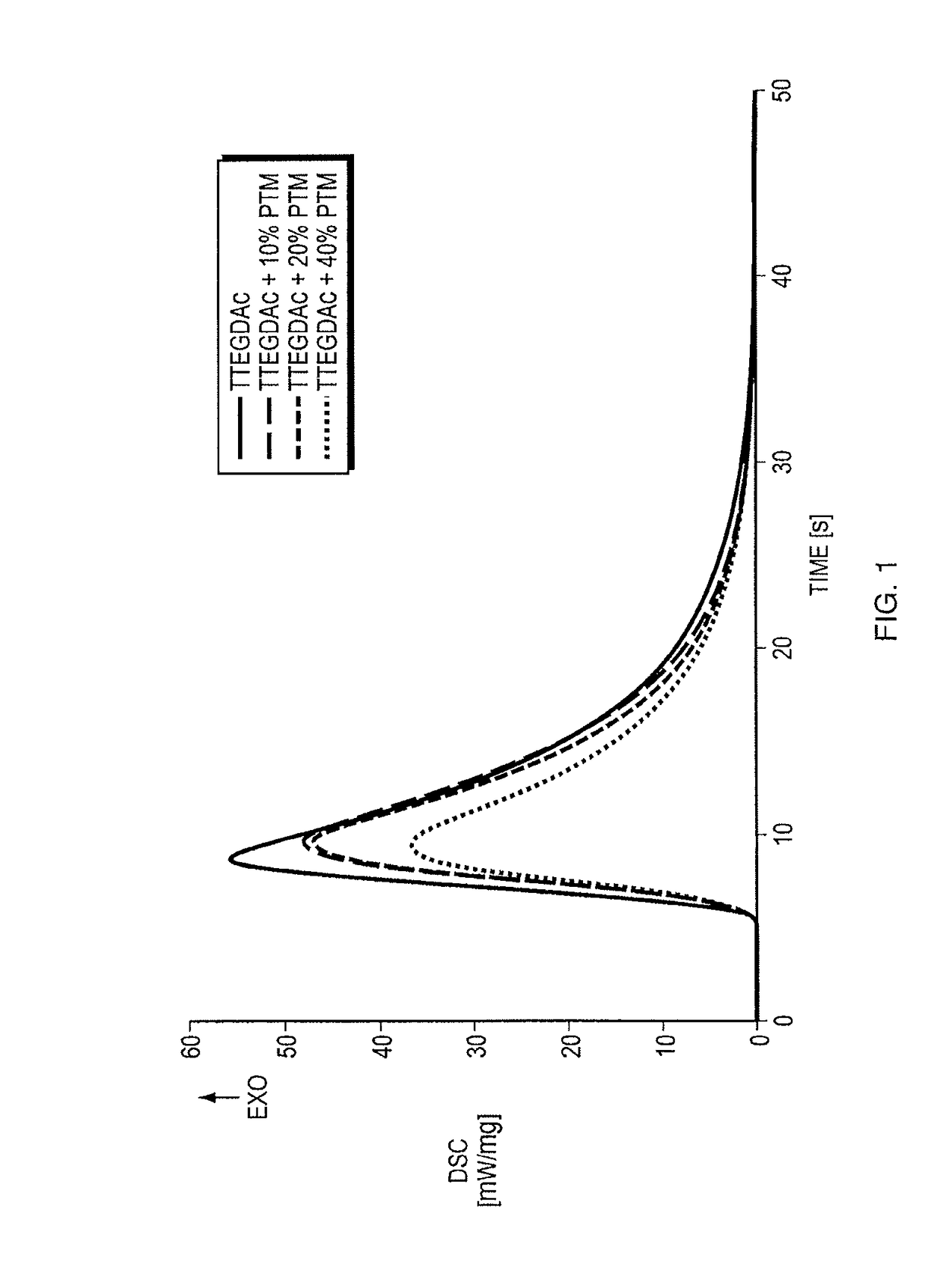 Thiol-ene polymerization with vinylesters and vinylcarbonate