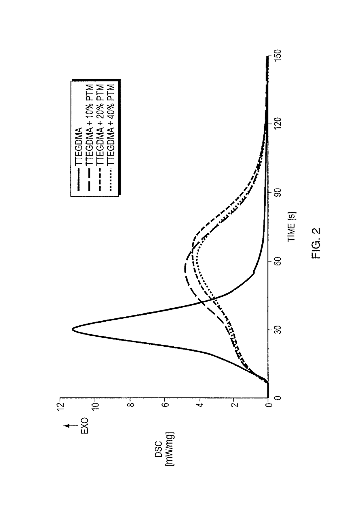 Thiol-ene polymerization with vinylesters and vinylcarbonate