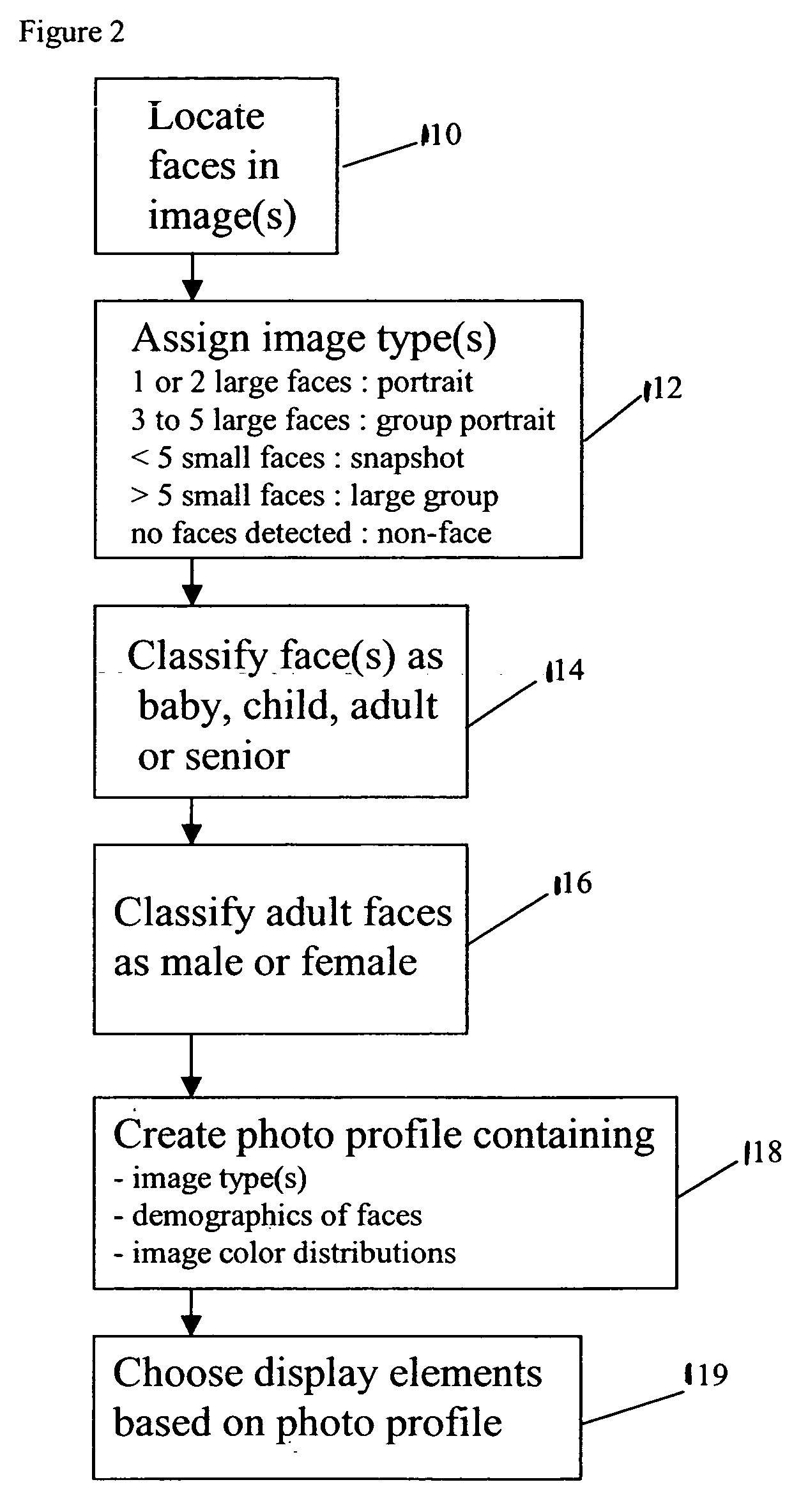 Method for generating customized photo album pages and prints based on people and gender profiles