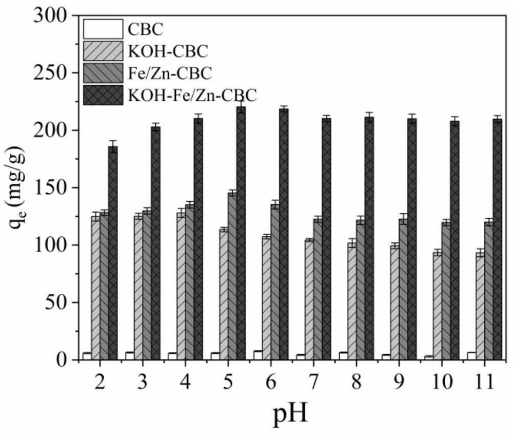 Preparation method of potassium hydroxide modified magnetic corncob biochar composite material applied to removal of imidacloprid in water