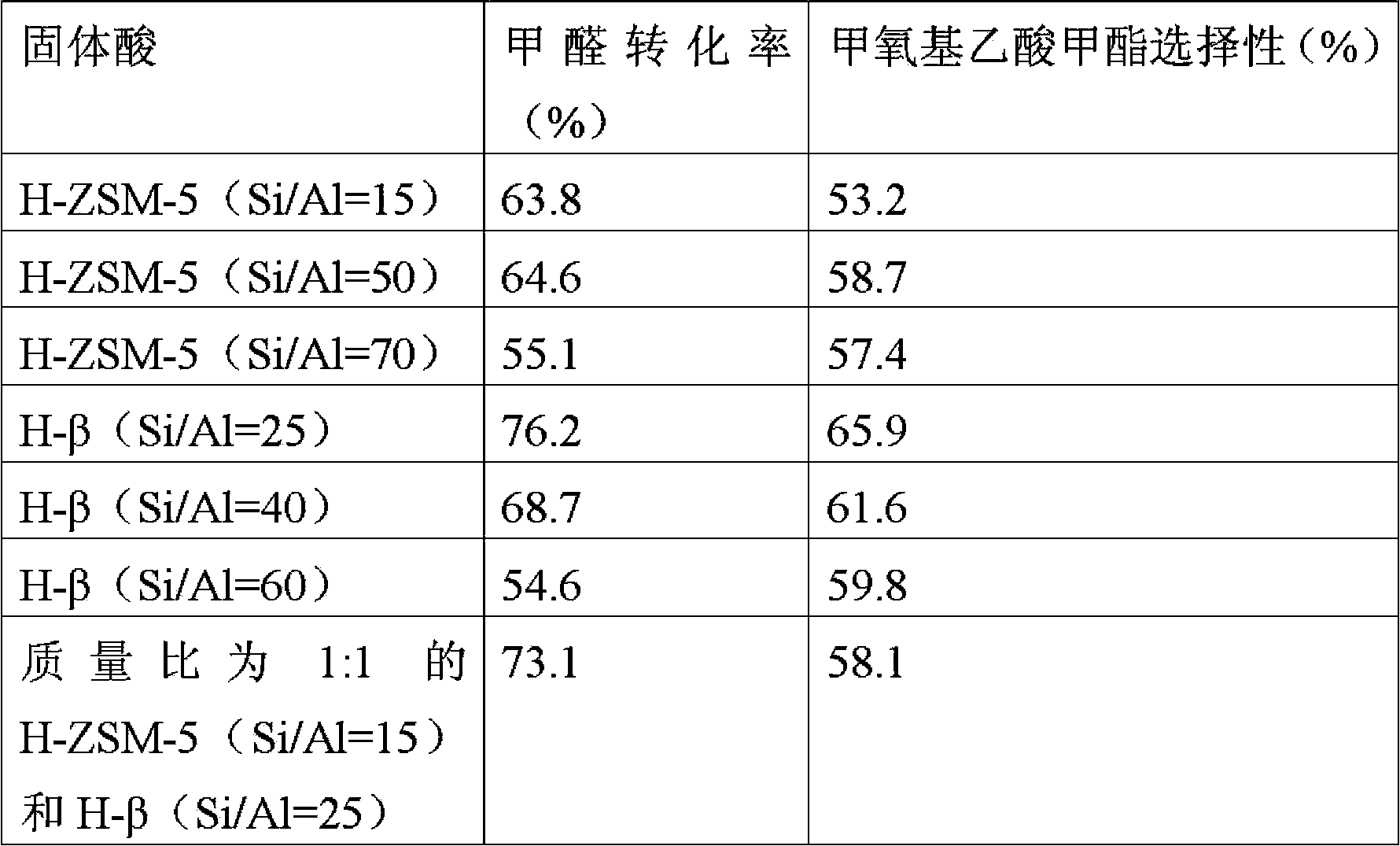 Method used for direct production of methyl methoxyacetate via gas-phase carbonylation of methyl aldehyde with methyl alcohol