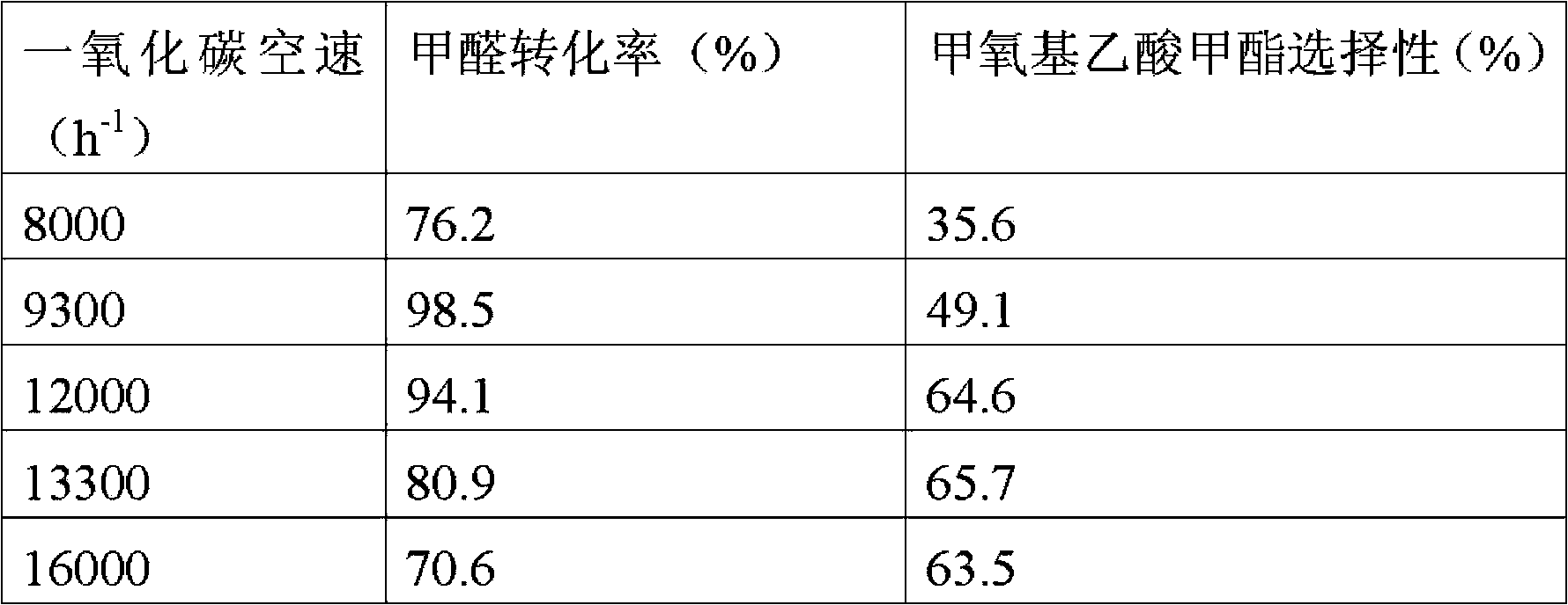 Method used for direct production of methyl methoxyacetate via gas-phase carbonylation of methyl aldehyde with methyl alcohol