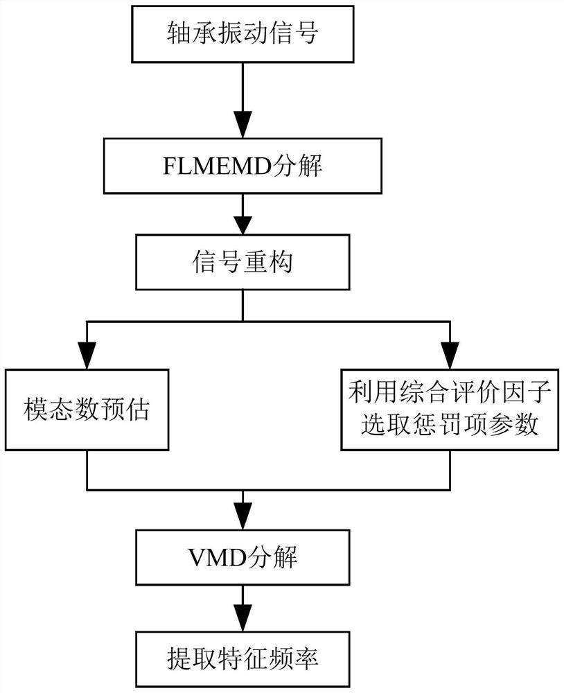 A bearing fault feature extraction method based on vmd parameter optimization