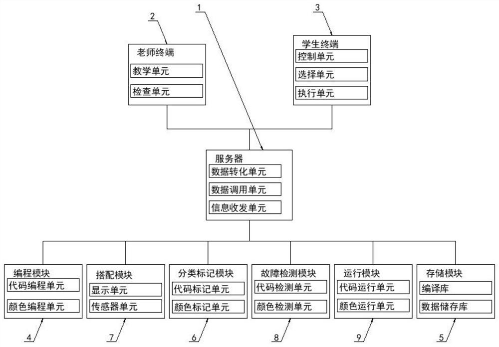 Interactive teaching programmed control system based on graphical programming