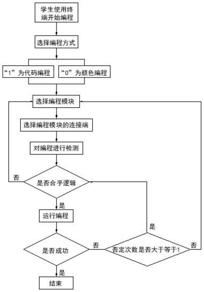 Interactive teaching programmed control system based on graphical programming