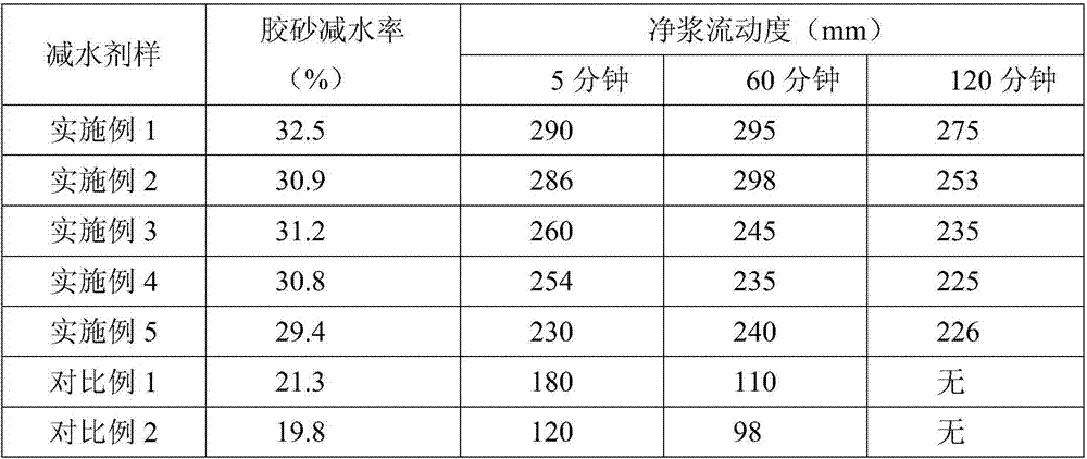 A kind of preparation method of polycarboxylate water reducer