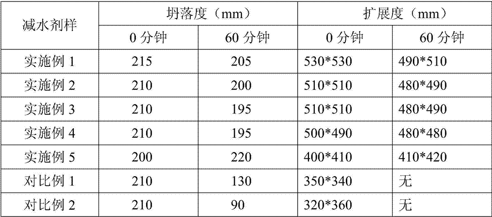 A kind of preparation method of polycarboxylate water reducer