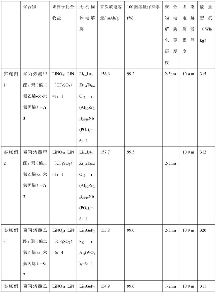 A kind of composite solid electrolyte and its preparation method and application in solid secondary battery