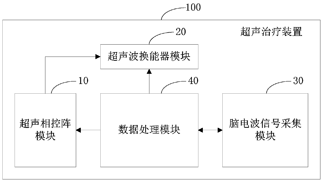 Ultrasound treatment device, method thereof and data processing device