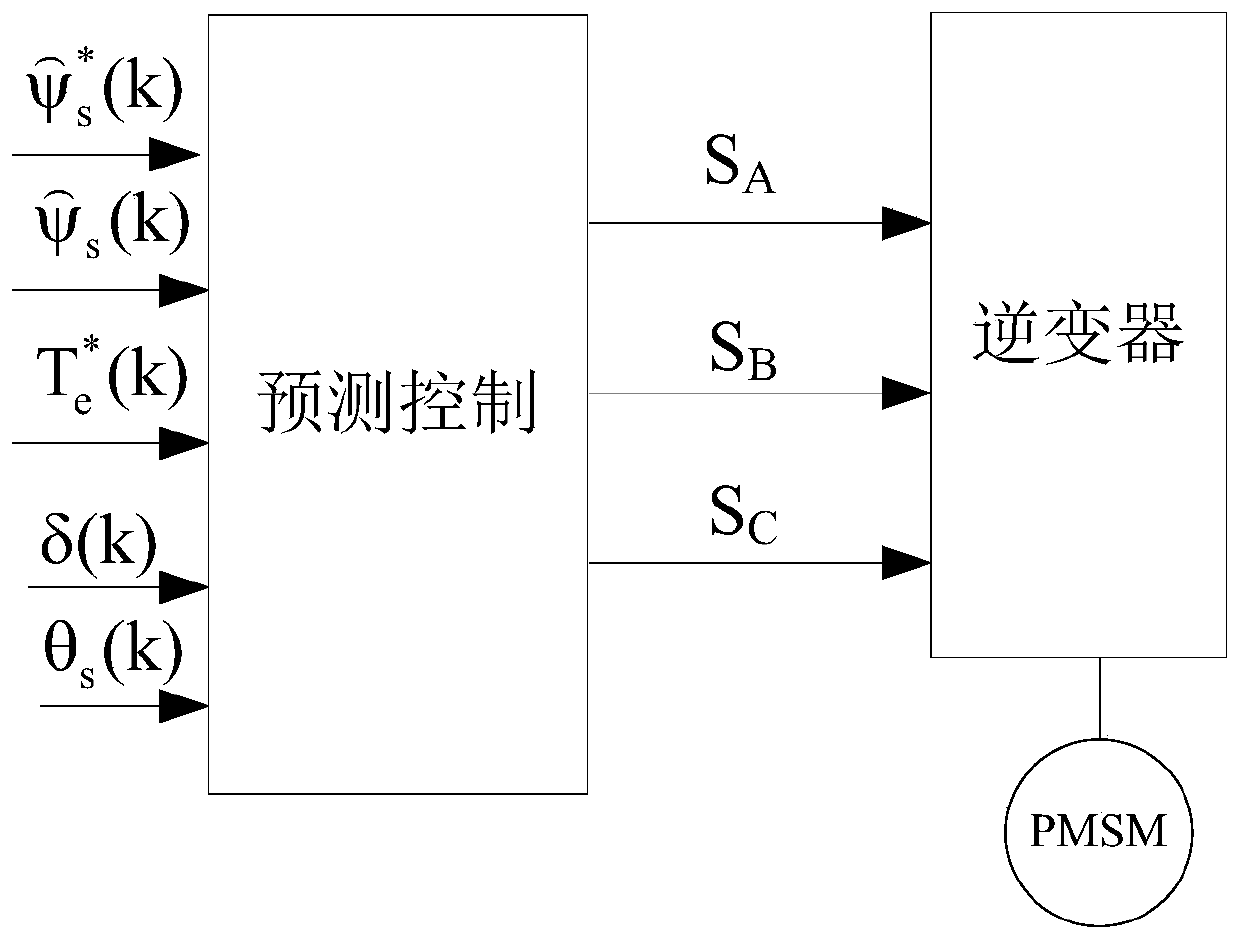 Simplified alternative finite state set model predictive direct torque control method
