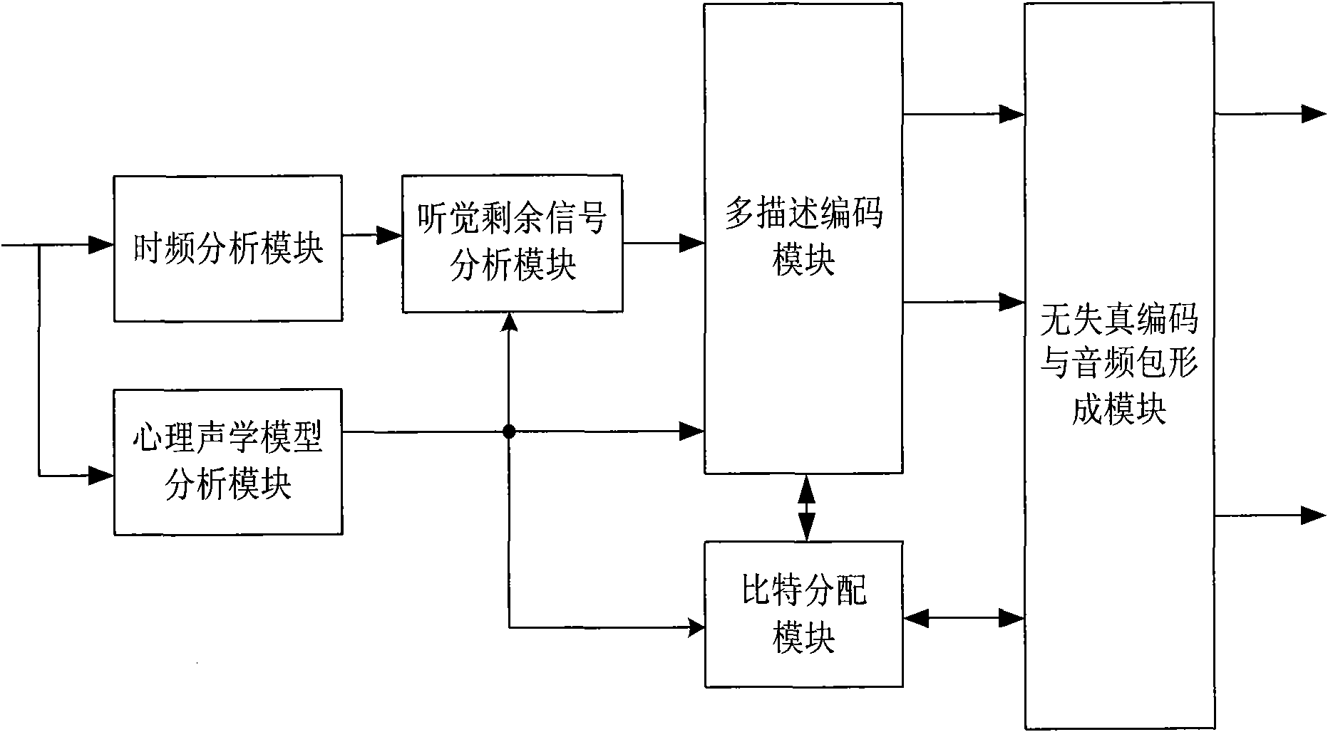 Method and device for lowering redundancy rate of multi-description coding and decoding