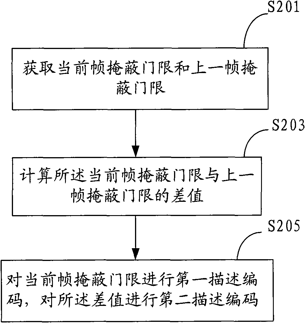 Method and device for lowering redundancy rate of multi-description coding and decoding