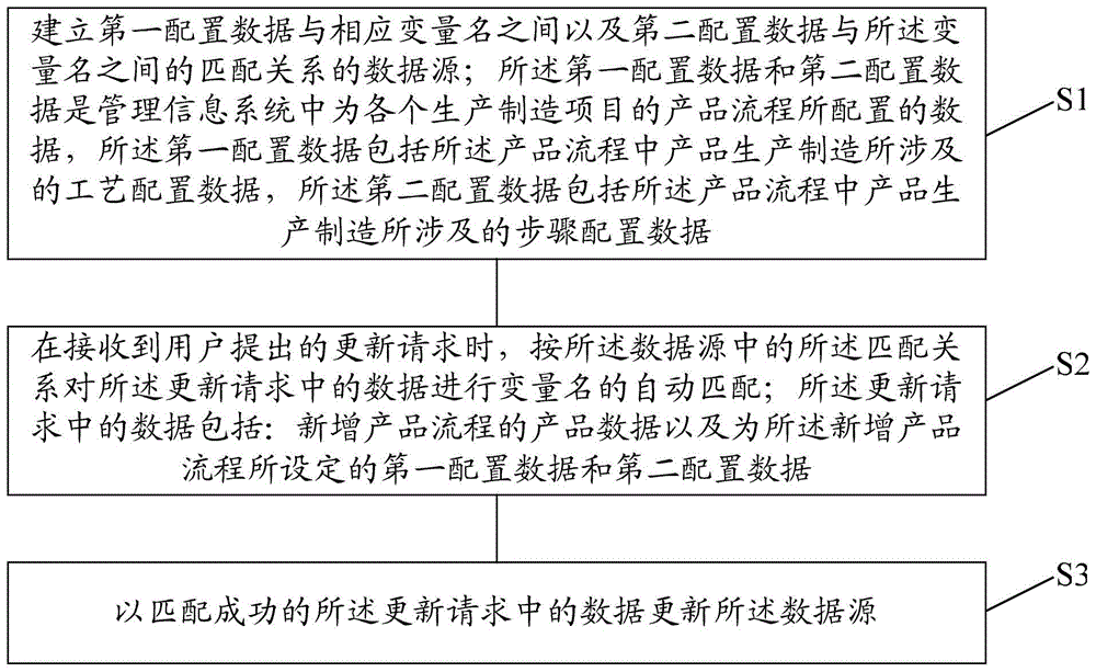 Management information system and product process configuration data updating method and product process configuration data updating device thereof