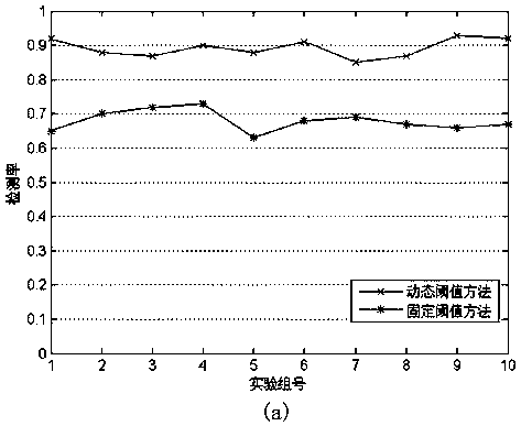 A Burst Traffic Detection Method Based on Dynamic Threshold