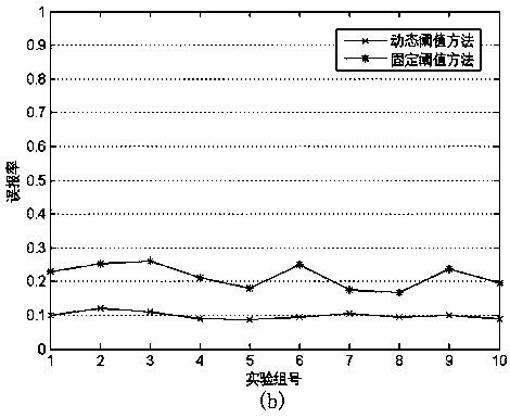 A Burst Traffic Detection Method Based on Dynamic Threshold