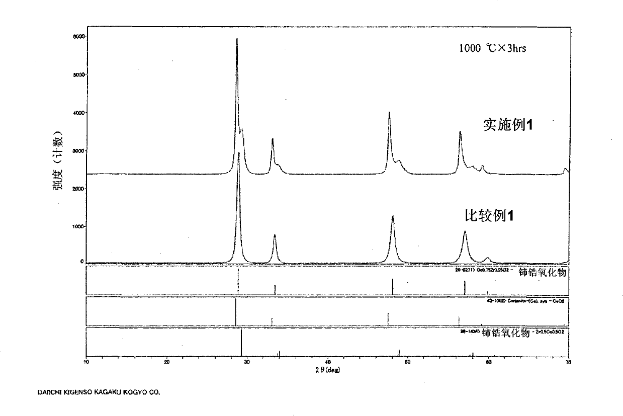 Cerium oxide-zirconium oxide-based mixed oxide and method for producing thereof