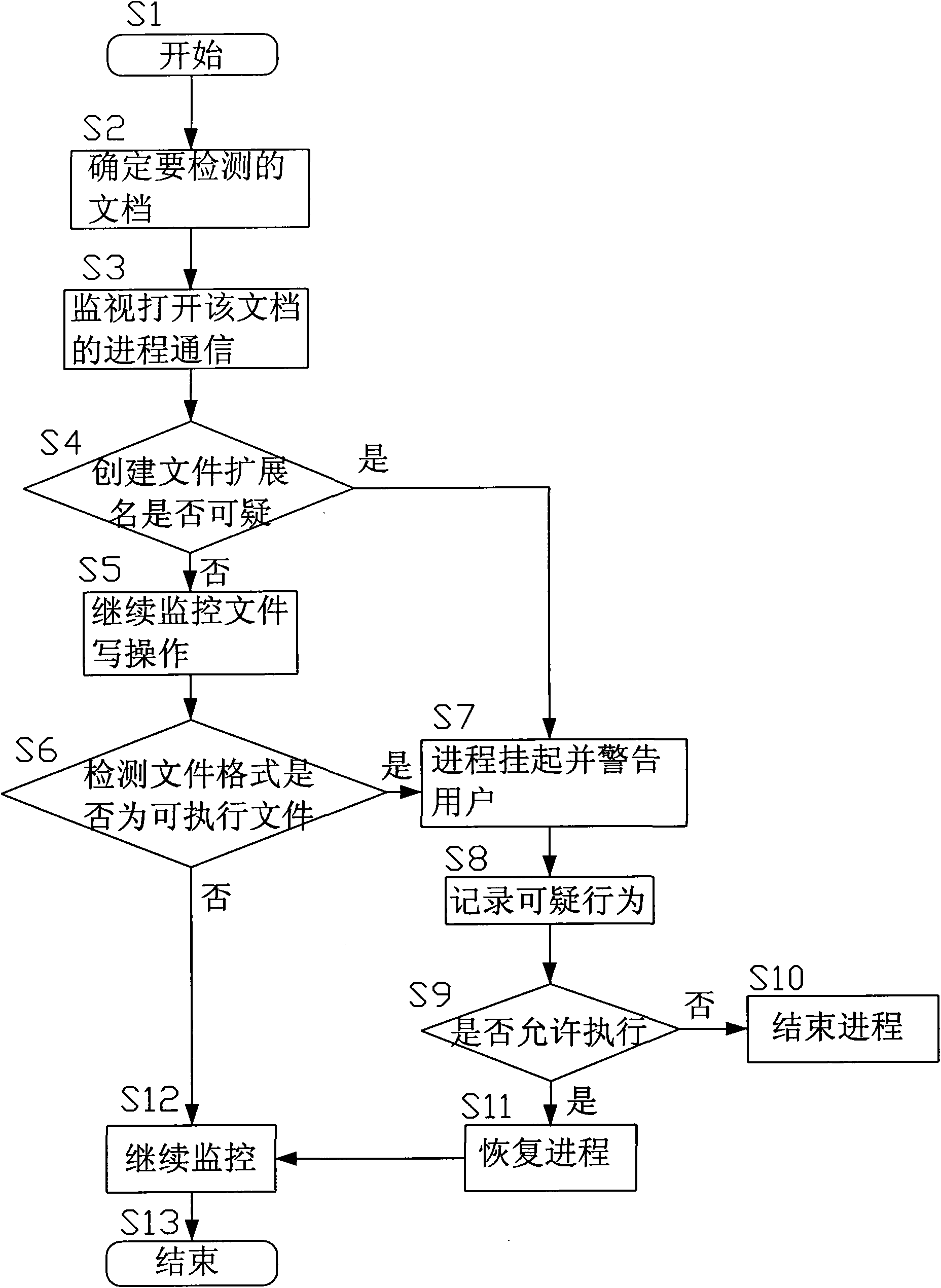 Method and device for detecting Trojan in non-executable file
