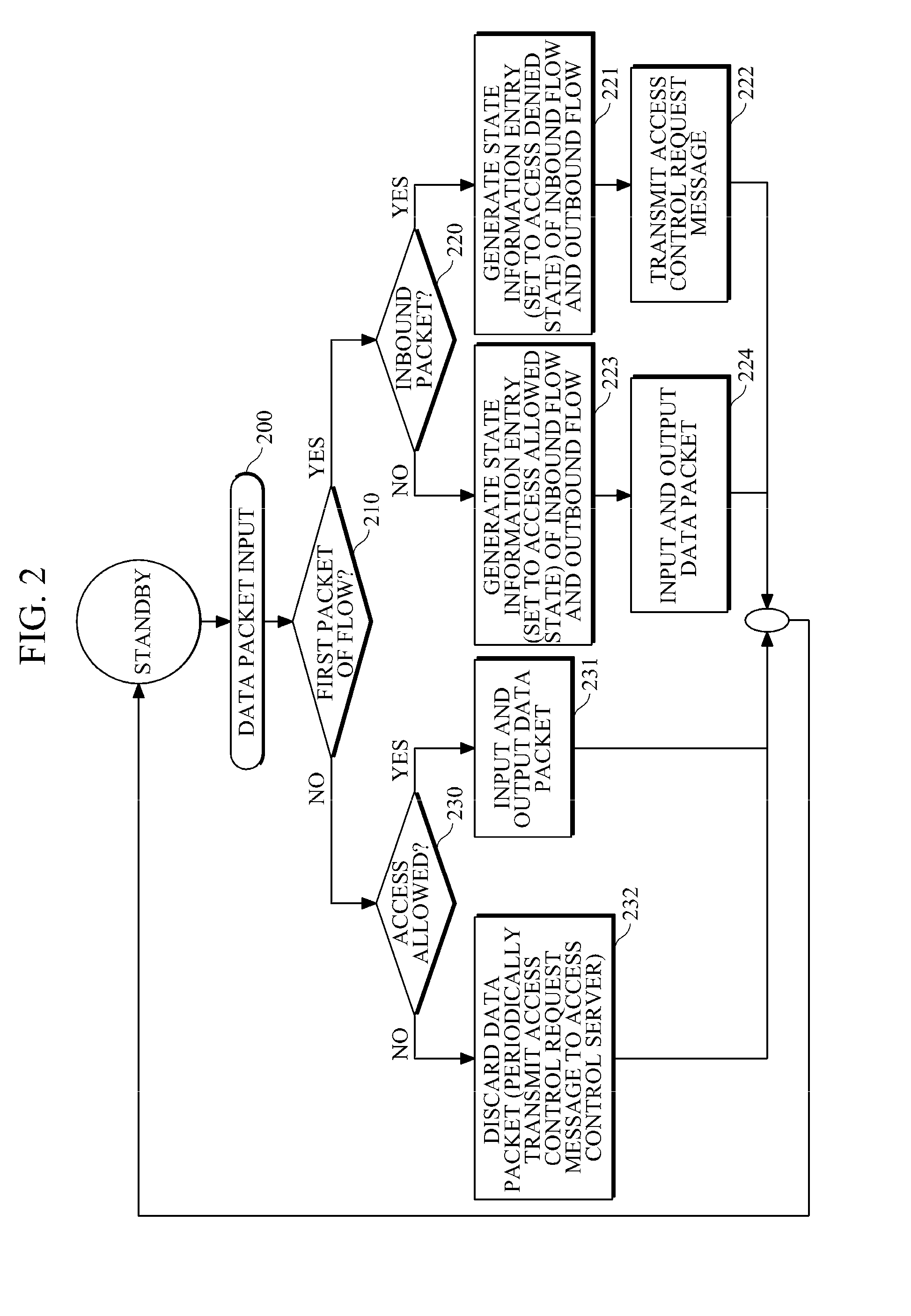 Flow-based dynamic access control system and method