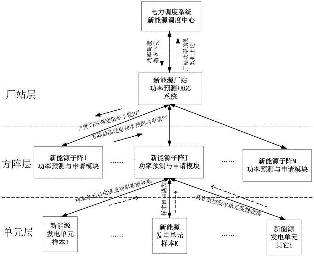New energy power station auxiliary power prediction and generation power application method and system