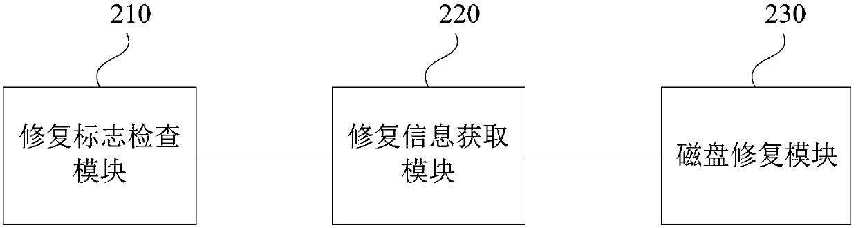 Disk repair method, device and equipment