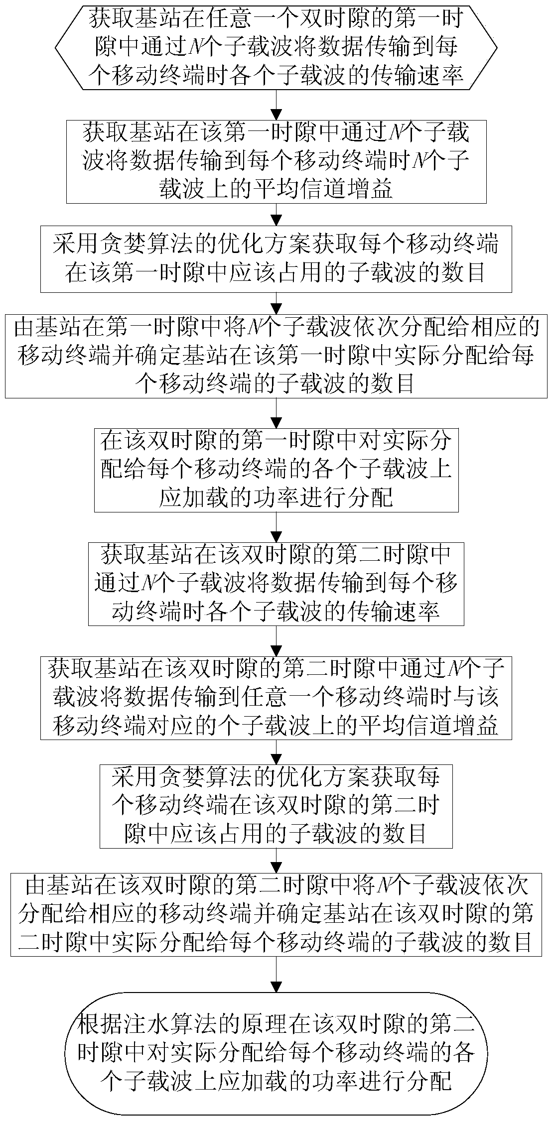 A Resource Allocation Method Based on Power Minimization