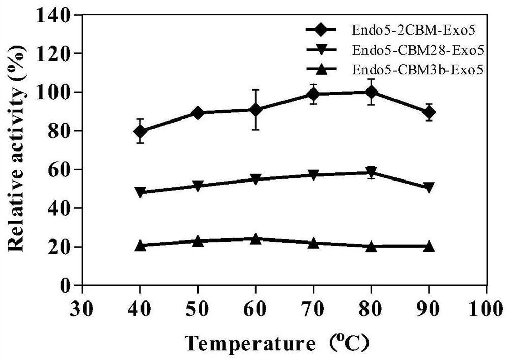Acidic high temperature resistant recombinant cellulase and its application