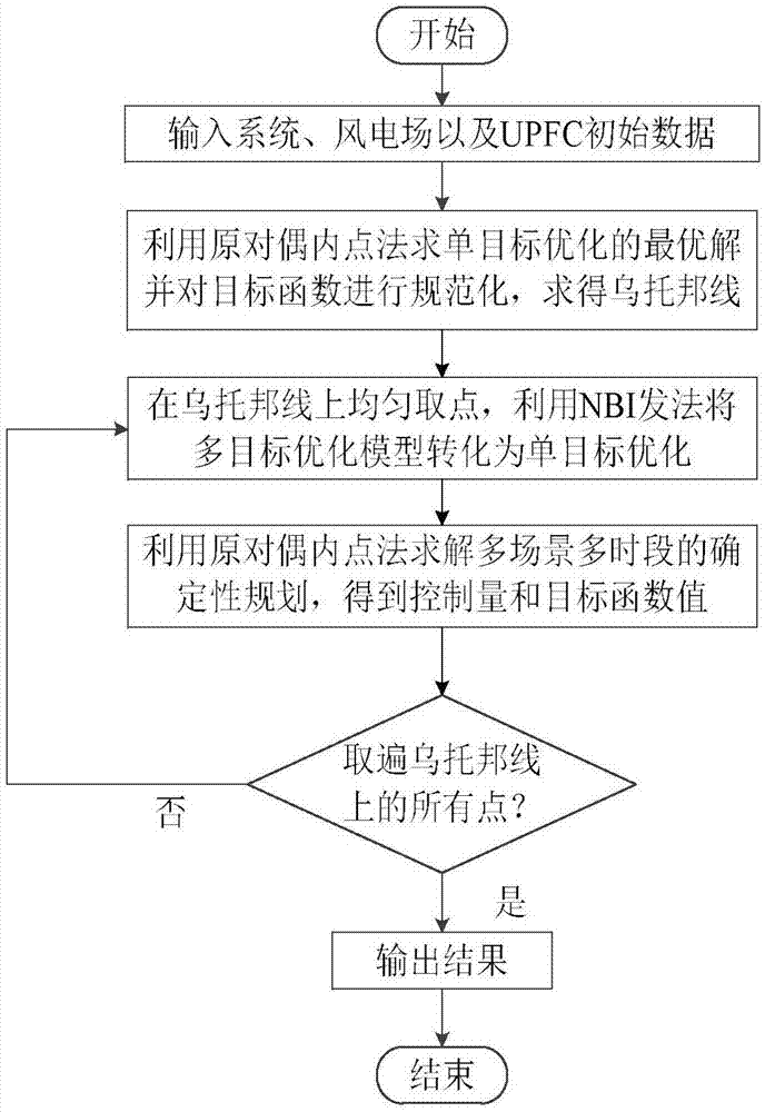 Unified power flow controller (UPFC)-containing multi-target optimal power flow calculation method considering wind power decision risk