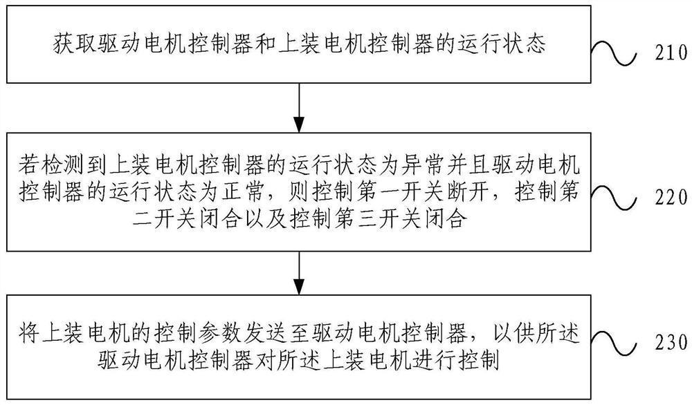 Control device, method and system and electric mixer truck