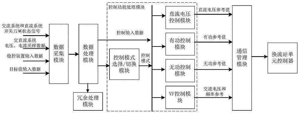 Multi-end flexible direct current power transmission system level coordination control device