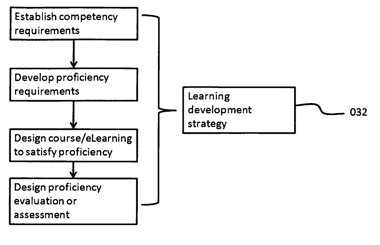 Quantitative Competency Management System for Learning Management System