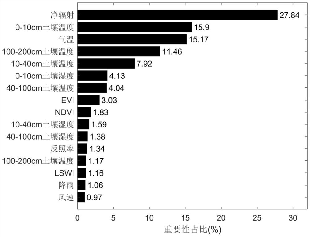 Soil heat flux prediction method based on multi-source satellite remote sensing data