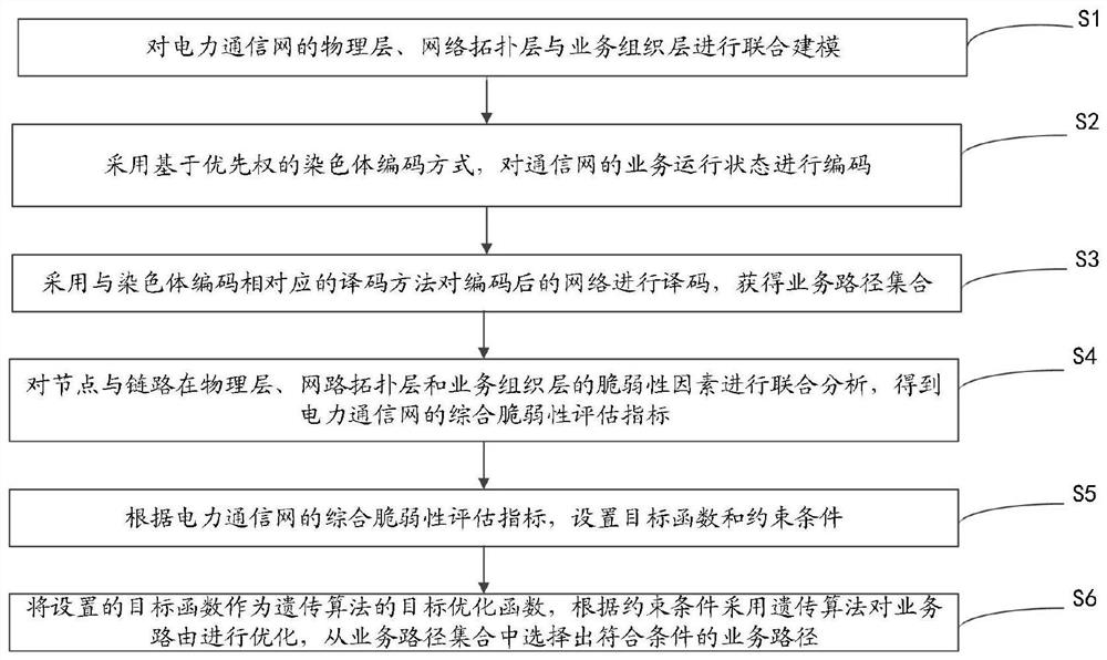 A service routing addressing method for service operation of electric power communication network