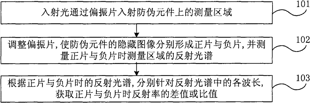 Method and device for detecting contrast ratio of bright and dark regions of hidden image in anti-counterfeiting element