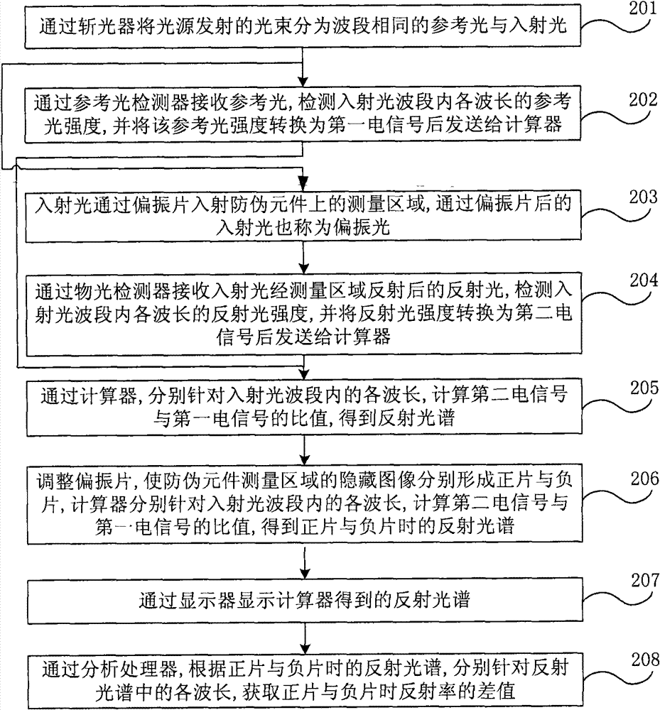 Method and device for detecting contrast ratio of bright and dark regions of hidden image in anti-counterfeiting element