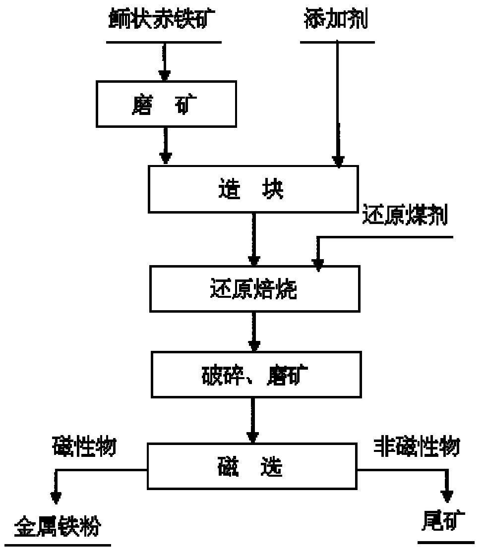 Method for preparing steel smelting furnace materials from phosphorus-containing globulitic hematite