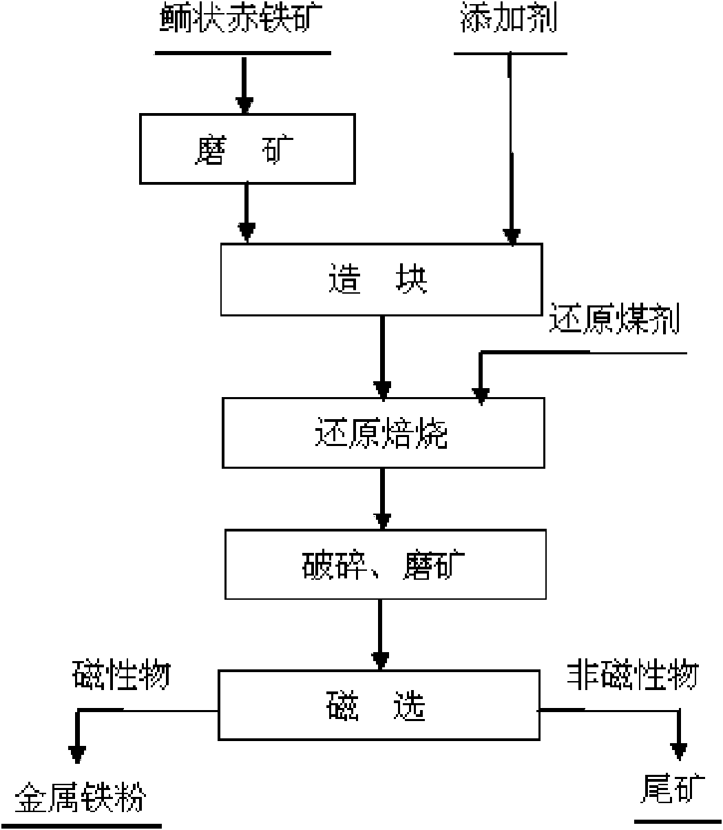 Method for preparing steel smelting furnace materials from phosphorus-containing globulitic hematite