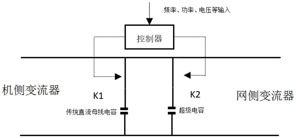 A method for primary frequency modulation of wind farms based on supercapacitors and DC bus capacitors