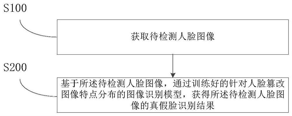 Image recognition method, system and apparatus for feature distribution of face tampered image