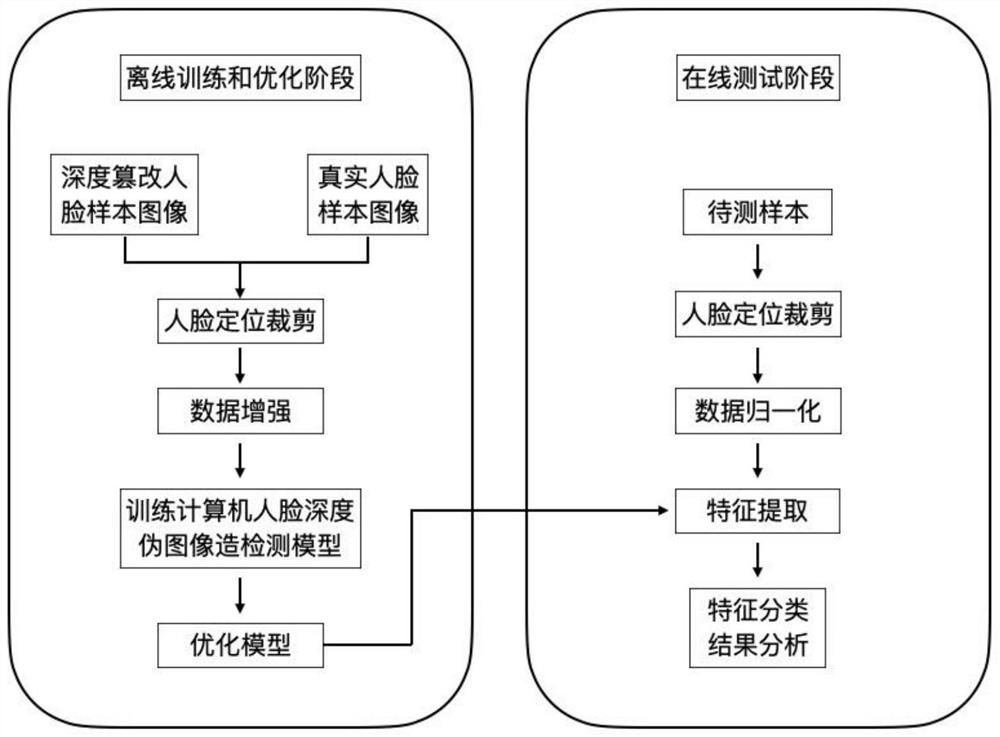 Image recognition method, system and apparatus for feature distribution of face tampered image