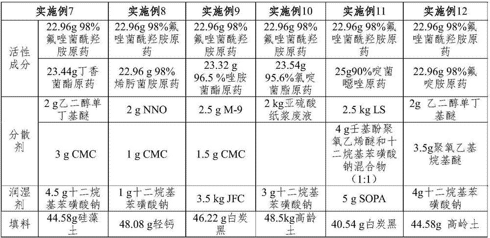 Compound synergistic bactericidal composition for preventing and curing main diseases of tomatoes and pear trees, and application of composition